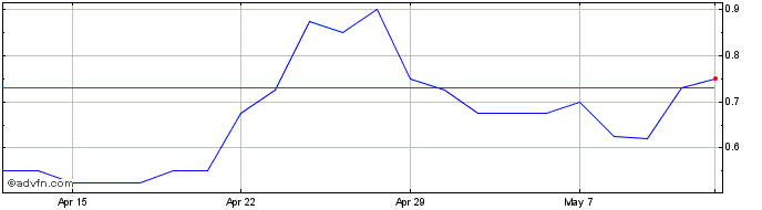 1 Month Aptamer Share Price Chart