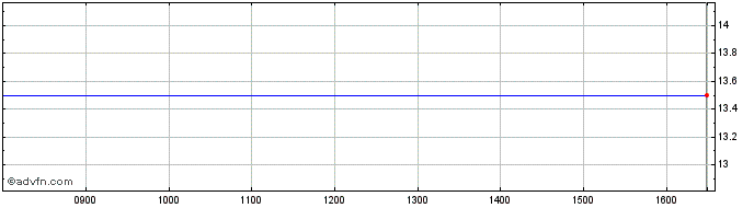 Intraday Aquarius Platinum Share Price Chart for 19/4/2024