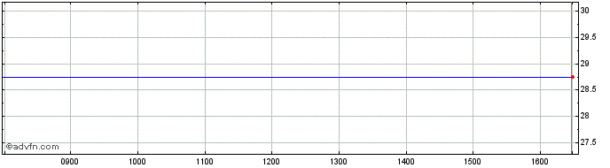 Intraday Acuity Share Price Chart for 25/4/2024
