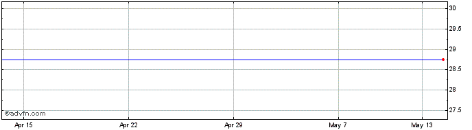 1 Month Acuity Share Price Chart