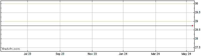 1 Year Acuity Share Price Chart