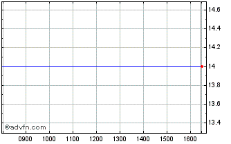 Intraday Acuity Vct 3 Chart