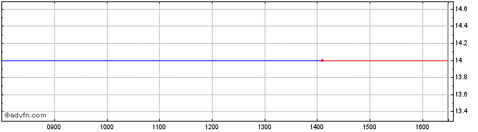 Intraday Acuity Vct 3 Share Price Chart for 25/4/2024