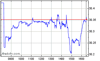 Intraday Gx Cleanwater Chart