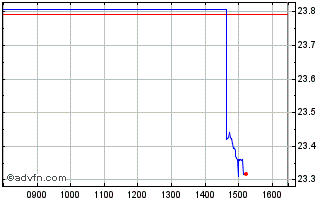 Intraday Gx Cleanwater Chart