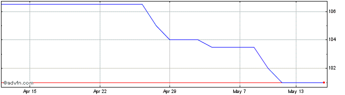 1 Month Arcontech Share Price Chart