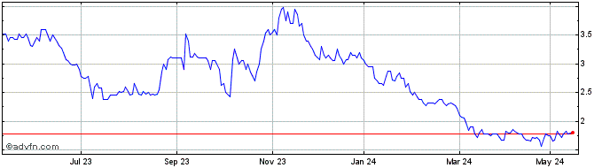 1 Year Arc Minerals Share Price Chart