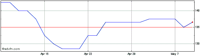 1 Month Arecor Therapeutics Share Price Chart