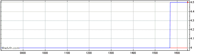 Intraday Argo Share Price Chart for 10/5/2024