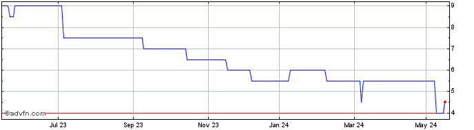 1 Year Argo Share Price Chart