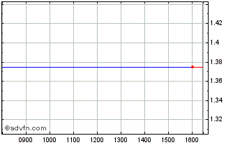 Intraday Argentvive Chart