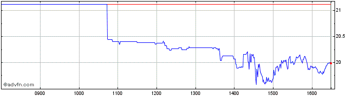 Intraday 3x Ark Innovati  Price Chart for 06/5/2024