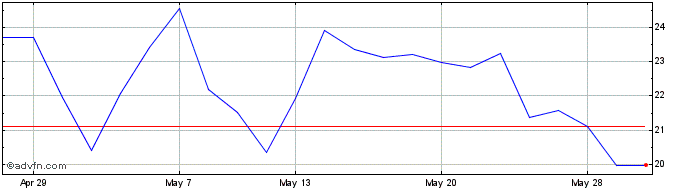 1 Month 3x Ark Innovati  Price Chart