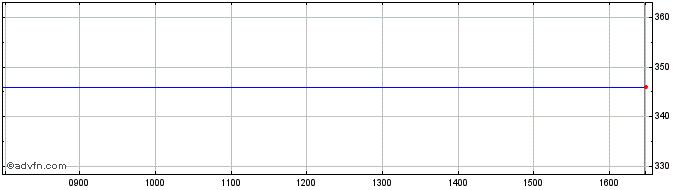 Intraday Ashcourt Share Price Chart for 24/4/2024