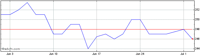 1 Month Aurora Investment Share Price Chart