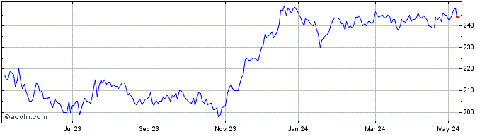 1 Year Aurora Investment Share Price Chart