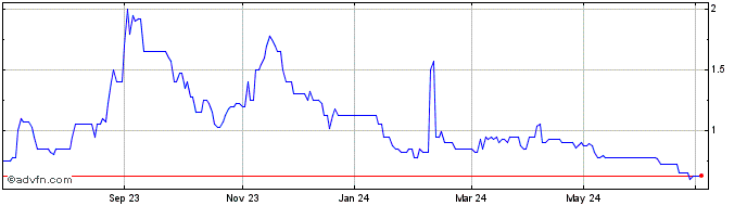 1 Year Artemis Resources Share Price Chart