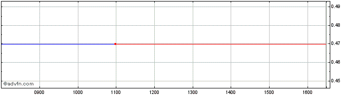 Intraday Aerobox Share Price Chart for 07/5/2024