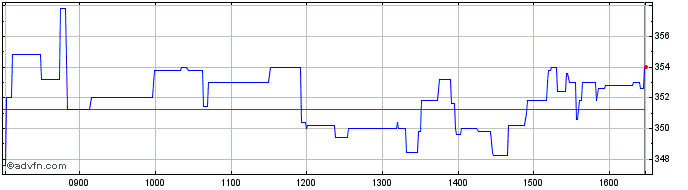 Intraday Asos Share Price Chart for 24/4/2024