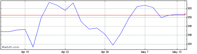 1 Month Asos Share Price Chart