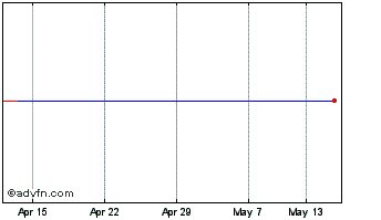 1 Month Aberdeen Sml.Co Chart