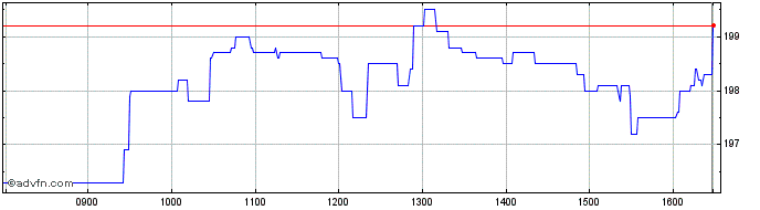 Intraday Ashmore Share Price Chart for 17/4/2024