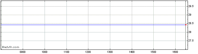 Intraday Asm Intl Nv Share Price Chart for 26/4/2024