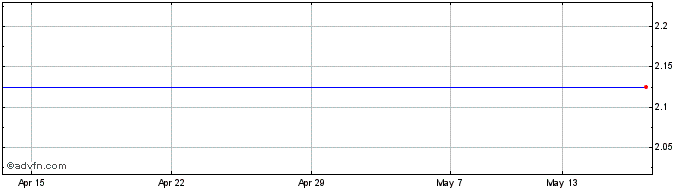 1 Month Astaire Group Share Price Chart
