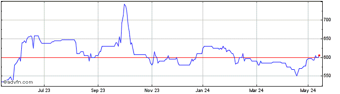 1 Year Andrews Sykes Share Price Chart