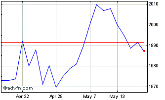 1 Month Ivz At1 Gb Chart