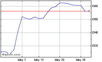 1 Month Ivz At1 Cap Gbp Chart