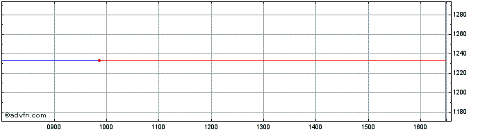 Intraday Altana Share Price Chart for 24/4/2024