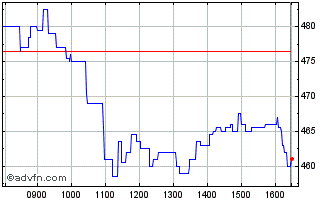 Intraday Auction Technology Chart