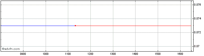 Intraday Atlas Mara Share Price Chart for 04/6/2023