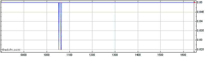Intraday Aterian Share Price Chart for 08/5/2024
