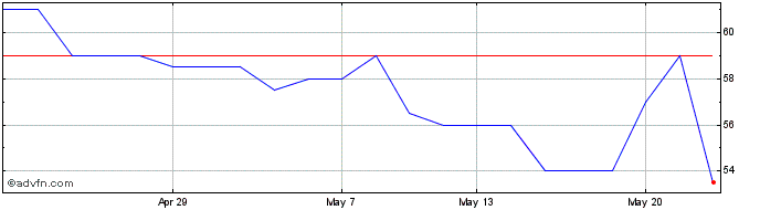 1 Month Atome Share Price Chart