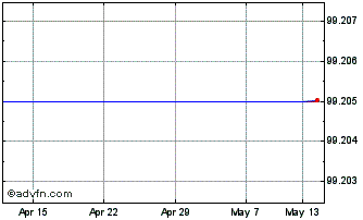 1 Month Auction 2031 Wi Chart