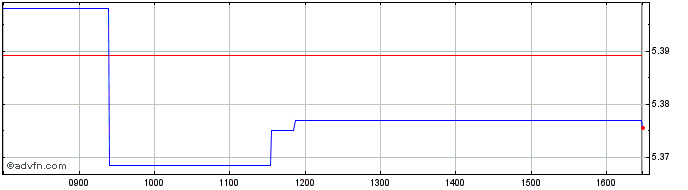 Intraday Amundi Msci Em  Price Chart for 03/5/2024