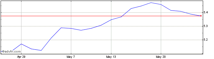 1 Month Amundi Msci Em  Price Chart
