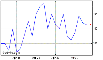 1 Month Augmentum Fintech Chart