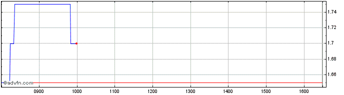 Intraday Aukett Swanke Share Price Chart for 06/2/2023