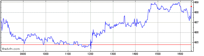 Intraday Aviva Share Price Chart for 30/11/2023