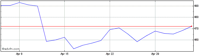 1 Month Aviva Share Price Chart