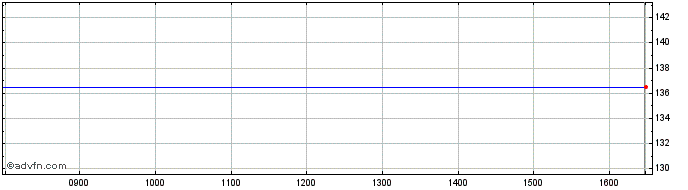 Intraday Aviva 8 3/4% Pf  Price Chart for 01/5/2024