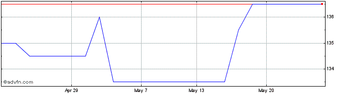 1 Month Aviva 8 3/4% Pf  Price Chart