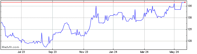 1 Year Aviva 8 3/4% Pf  Price Chart