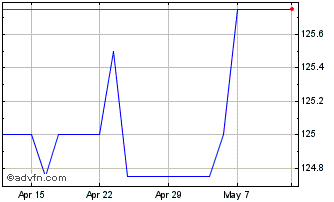 1 Month Aviva 8 3/8% Pf Chart