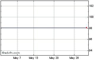 1 Month Aviva 5.9021% Chart