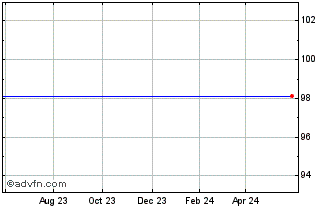 1 Year Aviva 5.9021% Chart