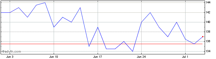 1 Month Avation Share Price Chart